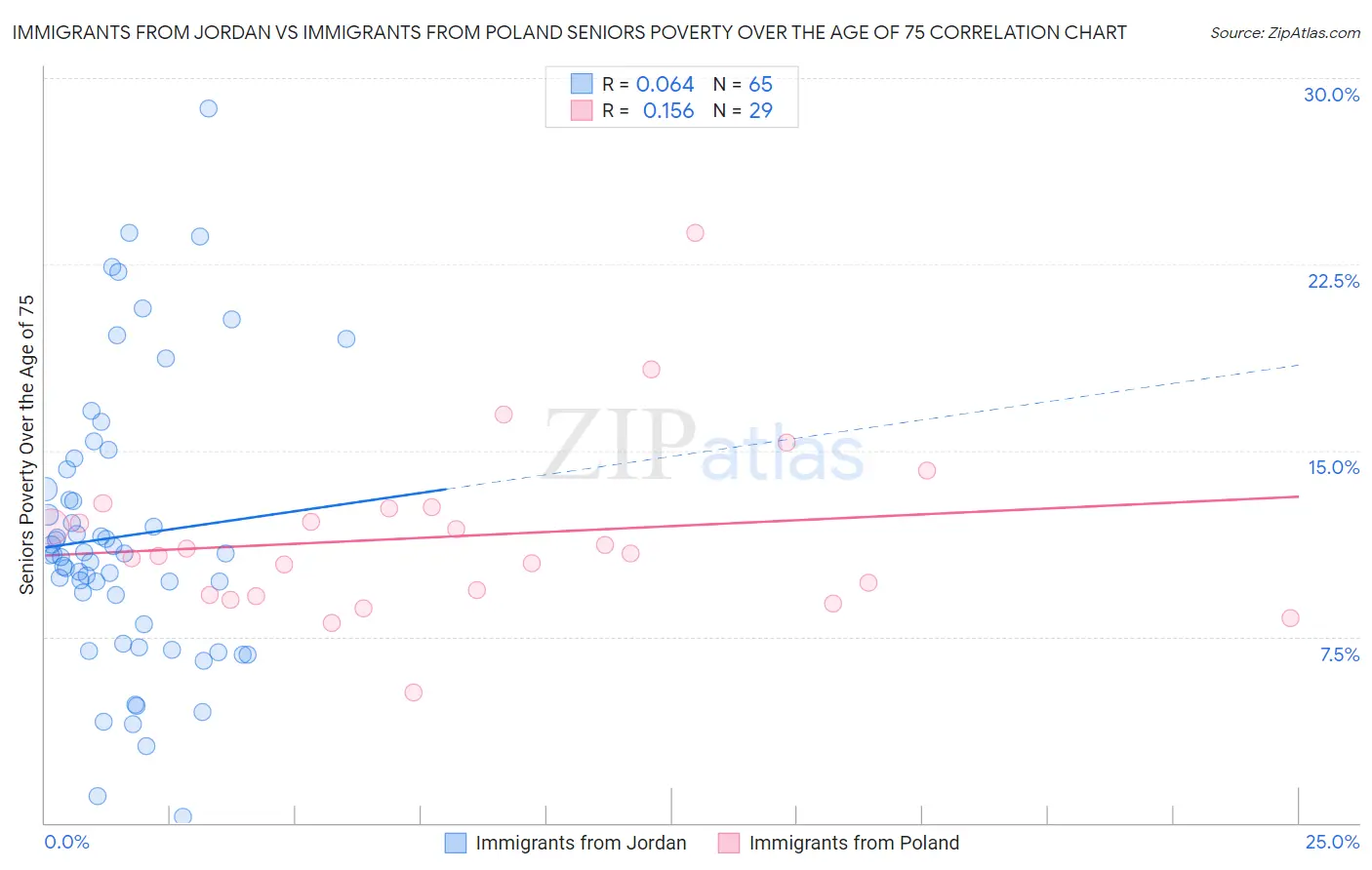 Immigrants from Jordan vs Immigrants from Poland Seniors Poverty Over the Age of 75