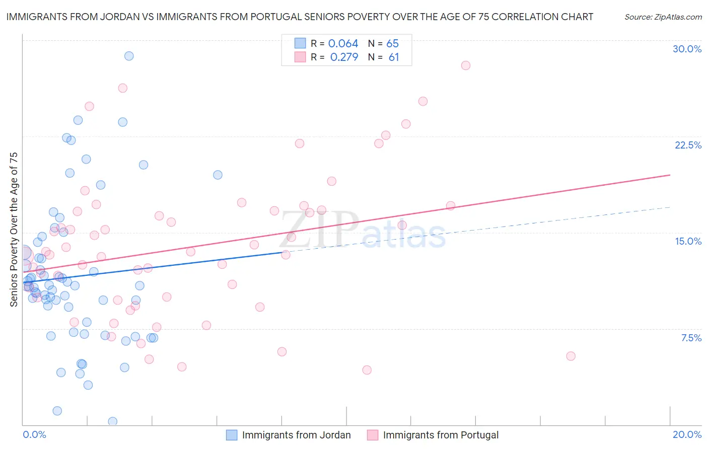 Immigrants from Jordan vs Immigrants from Portugal Seniors Poverty Over the Age of 75
