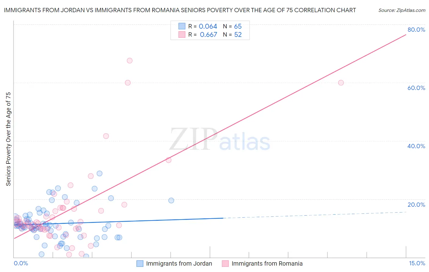 Immigrants from Jordan vs Immigrants from Romania Seniors Poverty Over the Age of 75