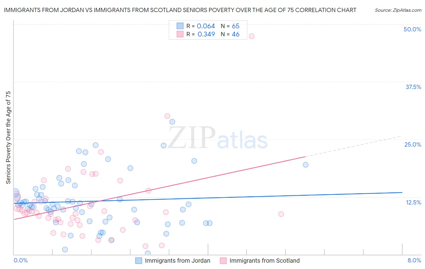 Immigrants from Jordan vs Immigrants from Scotland Seniors Poverty Over the Age of 75