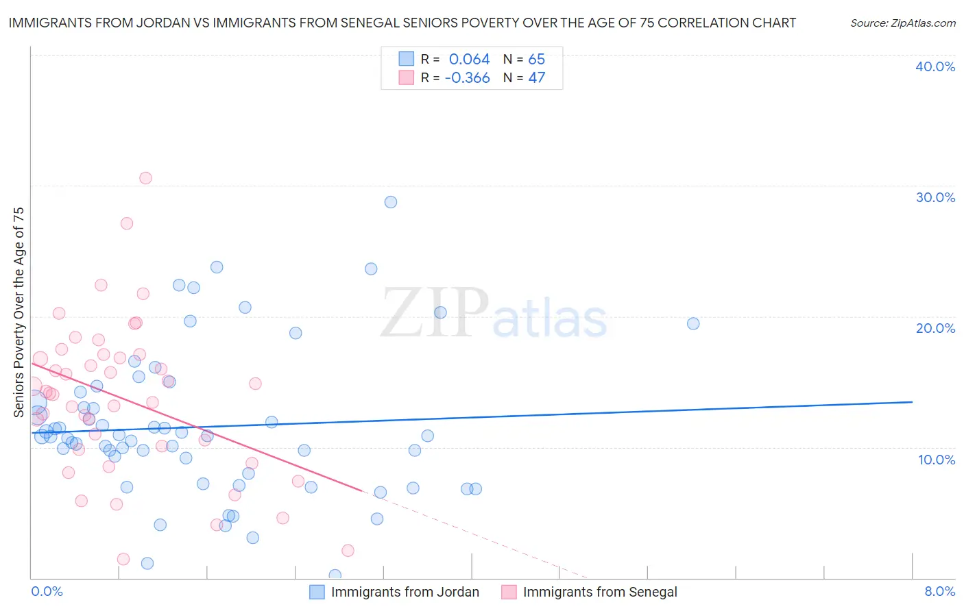 Immigrants from Jordan vs Immigrants from Senegal Seniors Poverty Over the Age of 75