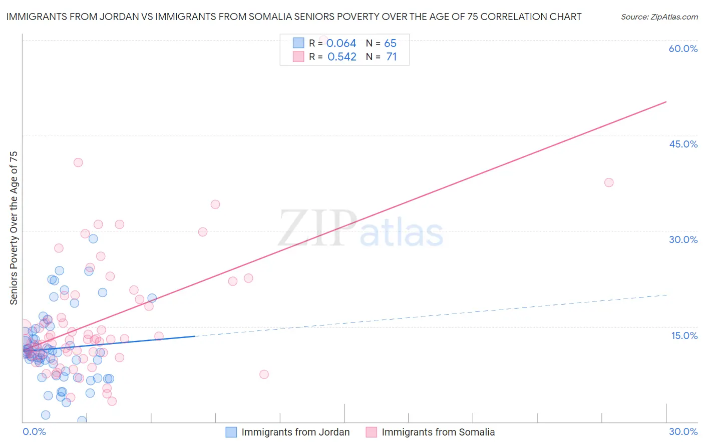 Immigrants from Jordan vs Immigrants from Somalia Seniors Poverty Over the Age of 75