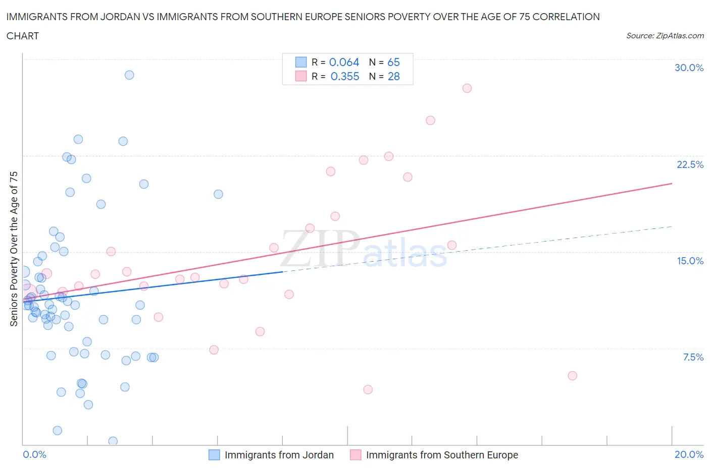 Immigrants from Jordan vs Immigrants from Southern Europe Seniors Poverty Over the Age of 75