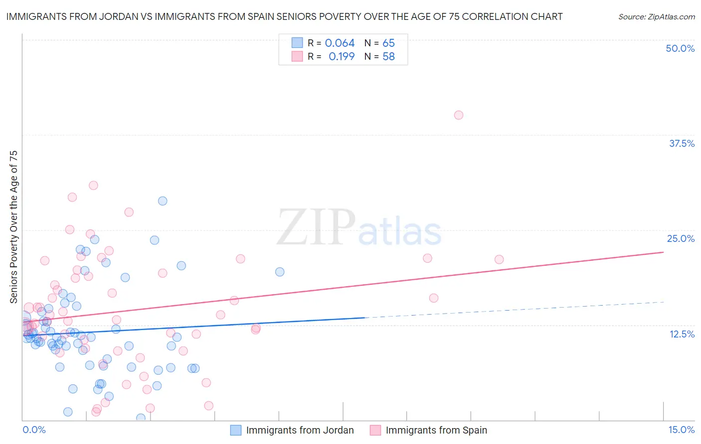 Immigrants from Jordan vs Immigrants from Spain Seniors Poverty Over the Age of 75