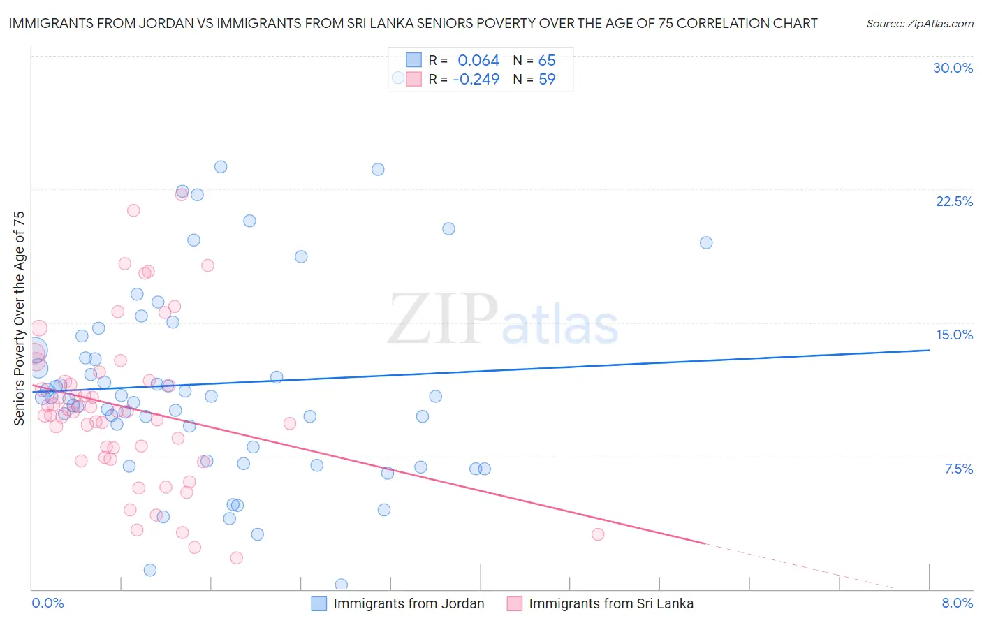 Immigrants from Jordan vs Immigrants from Sri Lanka Seniors Poverty Over the Age of 75