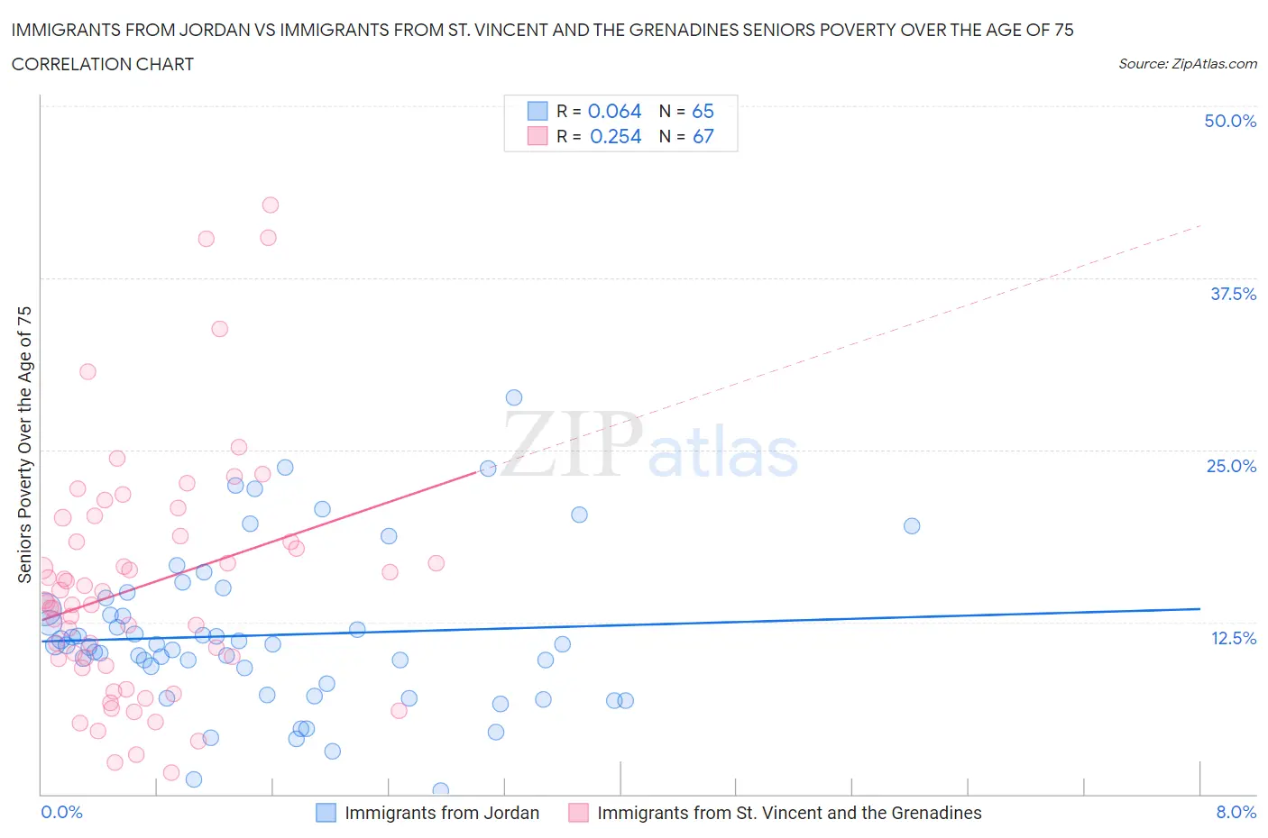 Immigrants from Jordan vs Immigrants from St. Vincent and the Grenadines Seniors Poverty Over the Age of 75