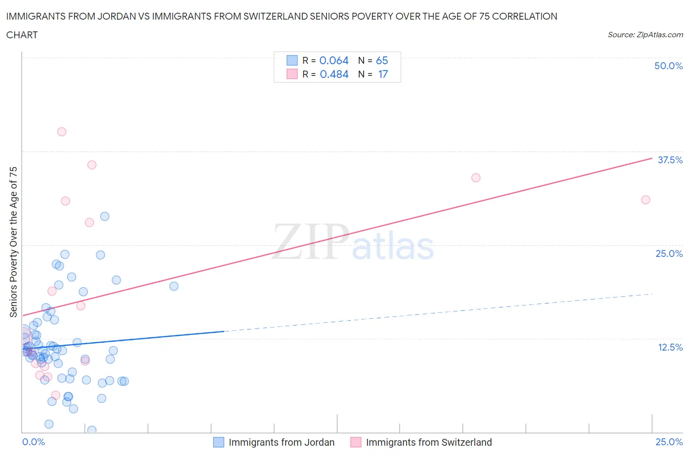Immigrants from Jordan vs Immigrants from Switzerland Seniors Poverty Over the Age of 75