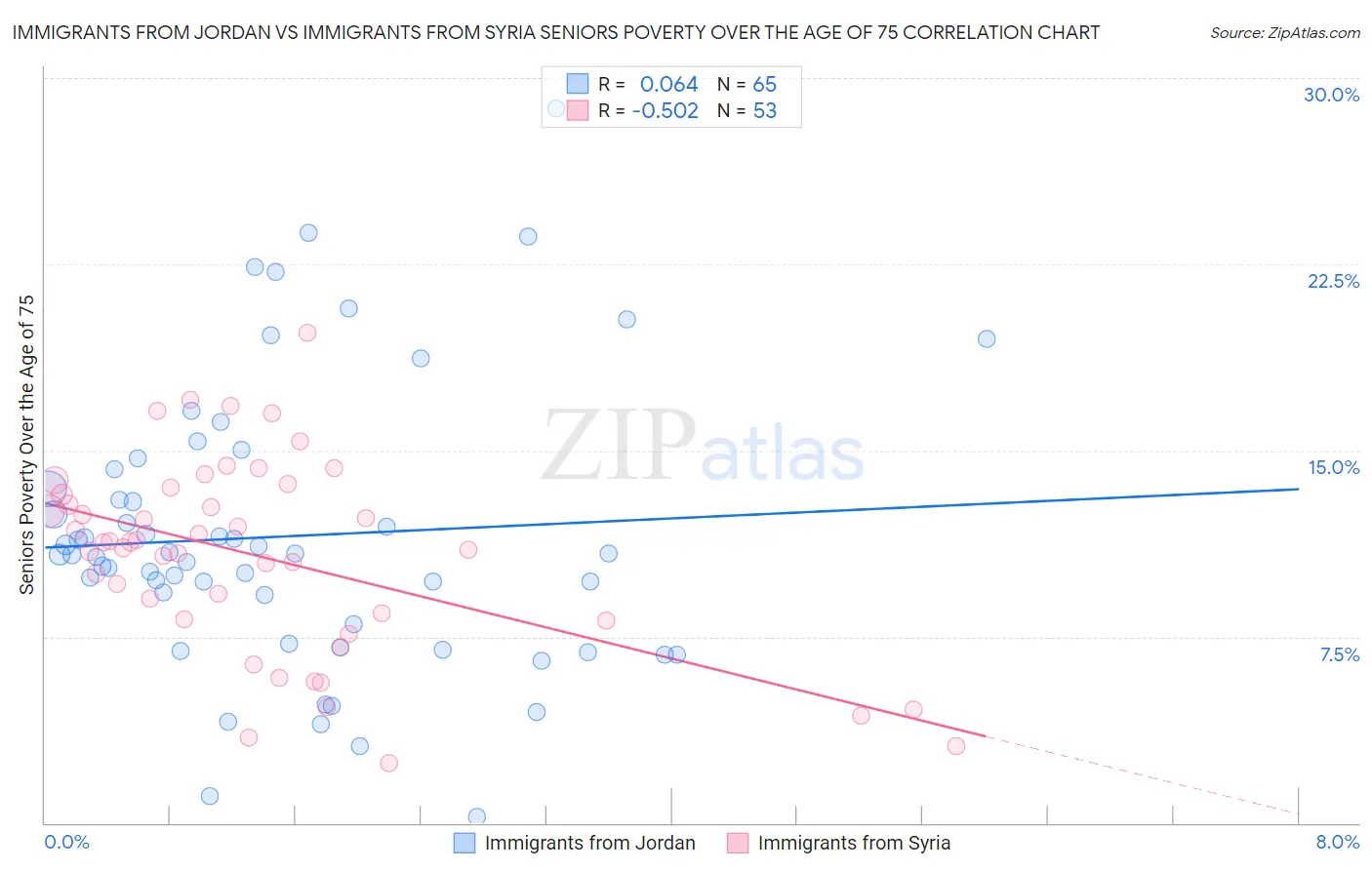 Immigrants from Jordan vs Immigrants from Syria Seniors Poverty Over the Age of 75