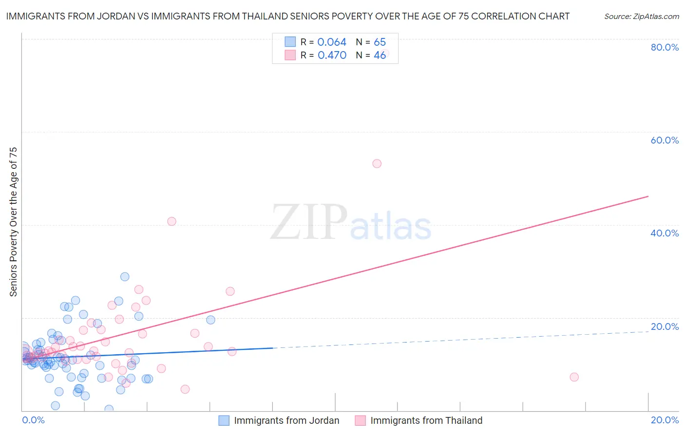 Immigrants from Jordan vs Immigrants from Thailand Seniors Poverty Over the Age of 75