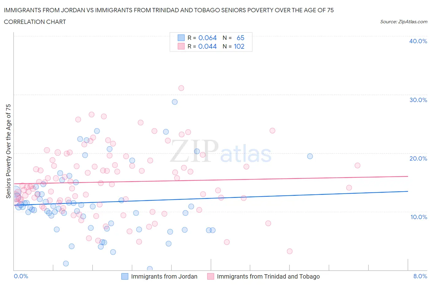 Immigrants from Jordan vs Immigrants from Trinidad and Tobago Seniors Poverty Over the Age of 75