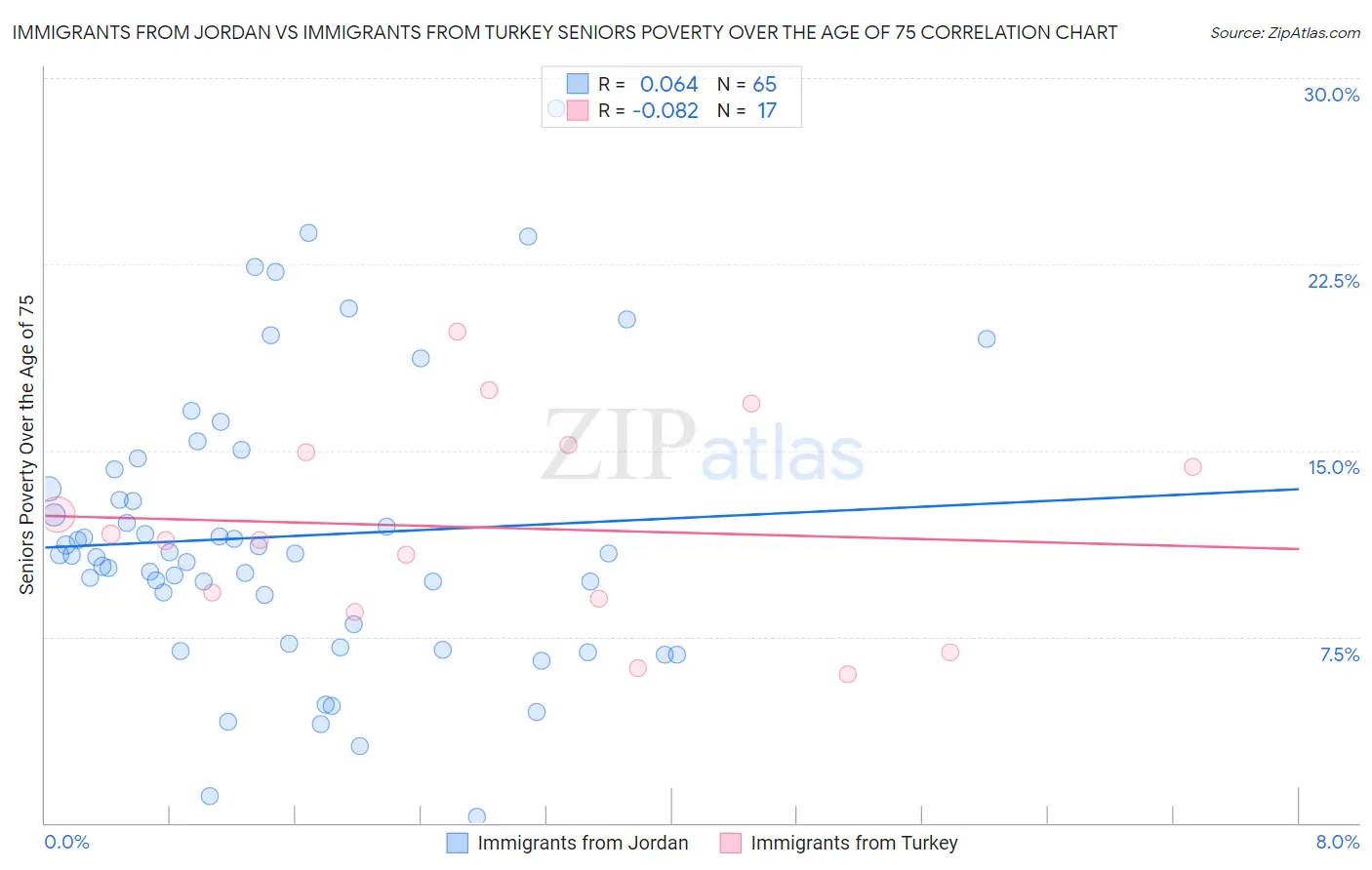 Immigrants from Jordan vs Immigrants from Turkey Seniors Poverty Over the Age of 75