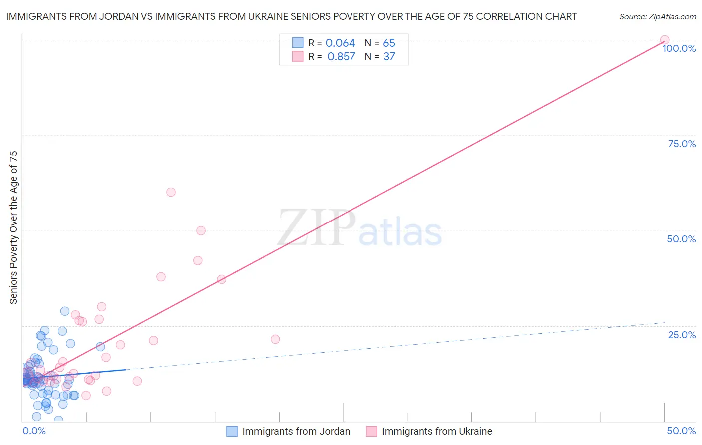 Immigrants from Jordan vs Immigrants from Ukraine Seniors Poverty Over the Age of 75