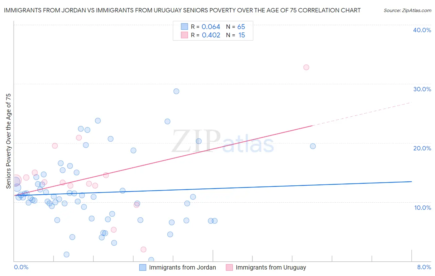 Immigrants from Jordan vs Immigrants from Uruguay Seniors Poverty Over the Age of 75