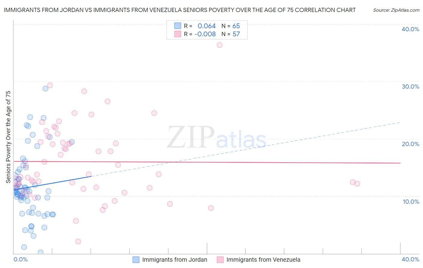 Immigrants from Jordan vs Immigrants from Venezuela Seniors Poverty Over the Age of 75
