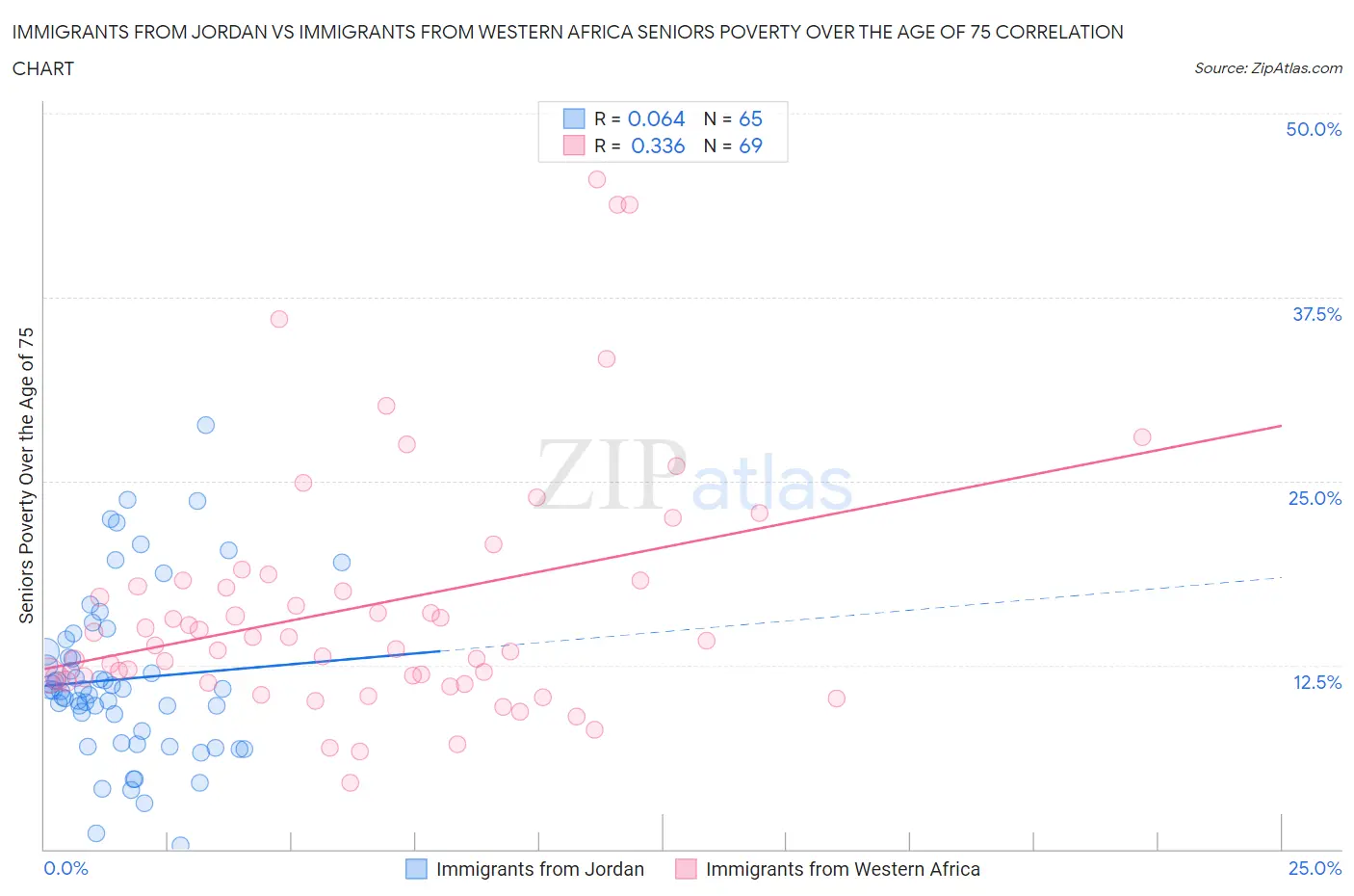 Immigrants from Jordan vs Immigrants from Western Africa Seniors Poverty Over the Age of 75