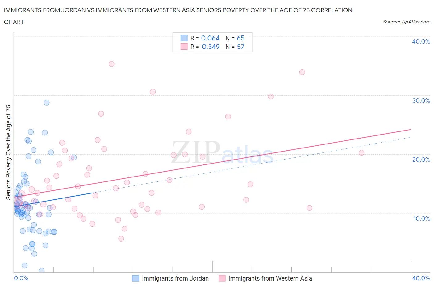 Immigrants from Jordan vs Immigrants from Western Asia Seniors Poverty Over the Age of 75
