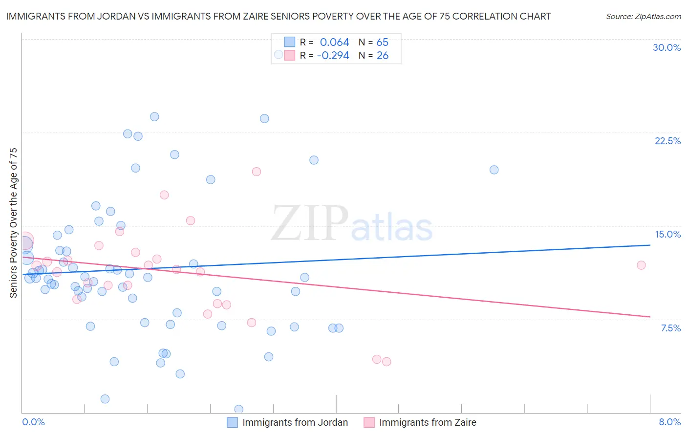 Immigrants from Jordan vs Immigrants from Zaire Seniors Poverty Over the Age of 75