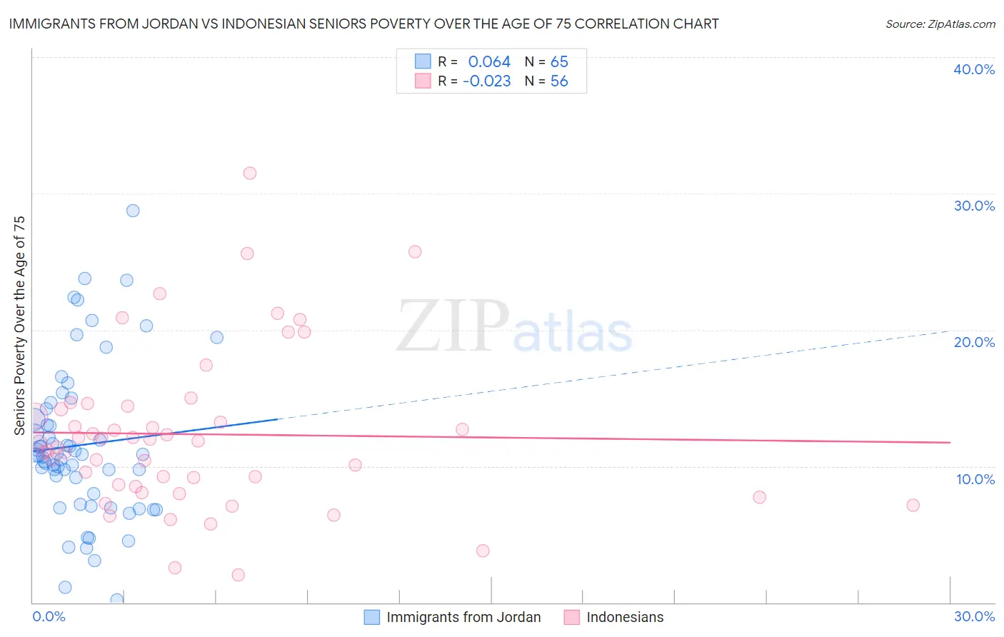 Immigrants from Jordan vs Indonesian Seniors Poverty Over the Age of 75