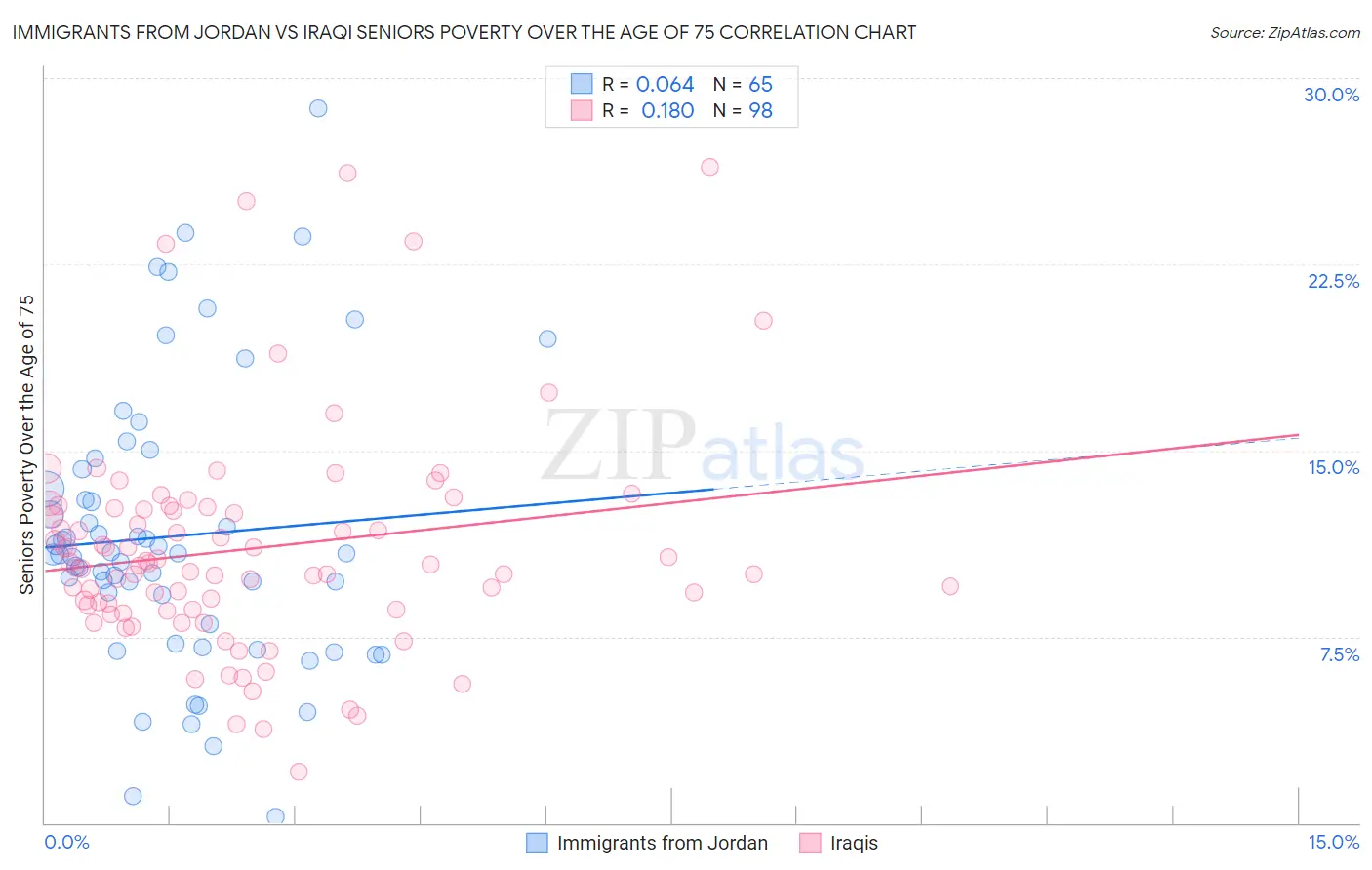 Immigrants from Jordan vs Iraqi Seniors Poverty Over the Age of 75
