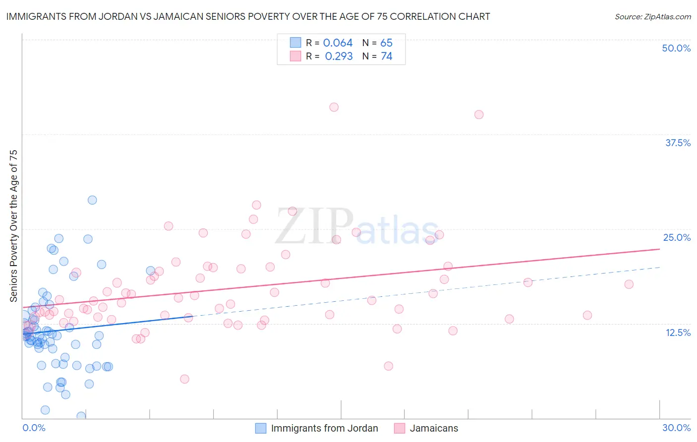 Immigrants from Jordan vs Jamaican Seniors Poverty Over the Age of 75
