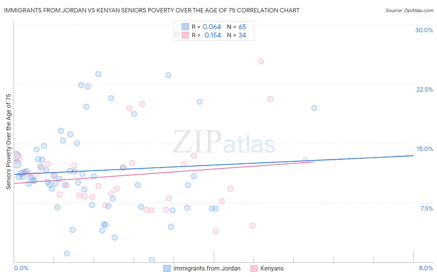 Immigrants from Jordan vs Kenyan Seniors Poverty Over the Age of 75