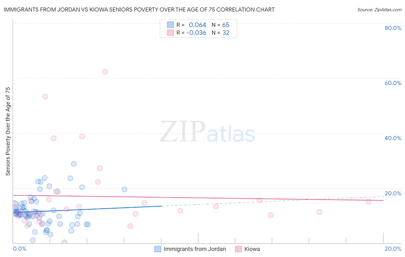 Immigrants from Jordan vs Kiowa Seniors Poverty Over the Age of 75