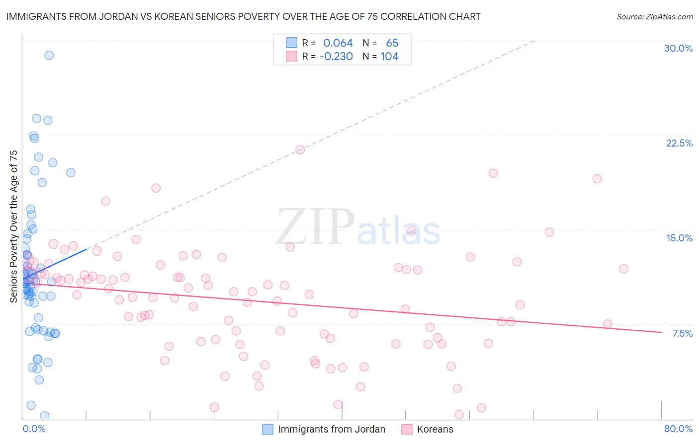 Immigrants from Jordan vs Korean Seniors Poverty Over the Age of 75