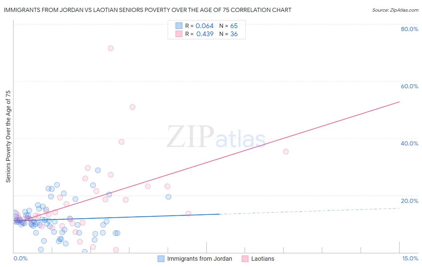 Immigrants from Jordan vs Laotian Seniors Poverty Over the Age of 75