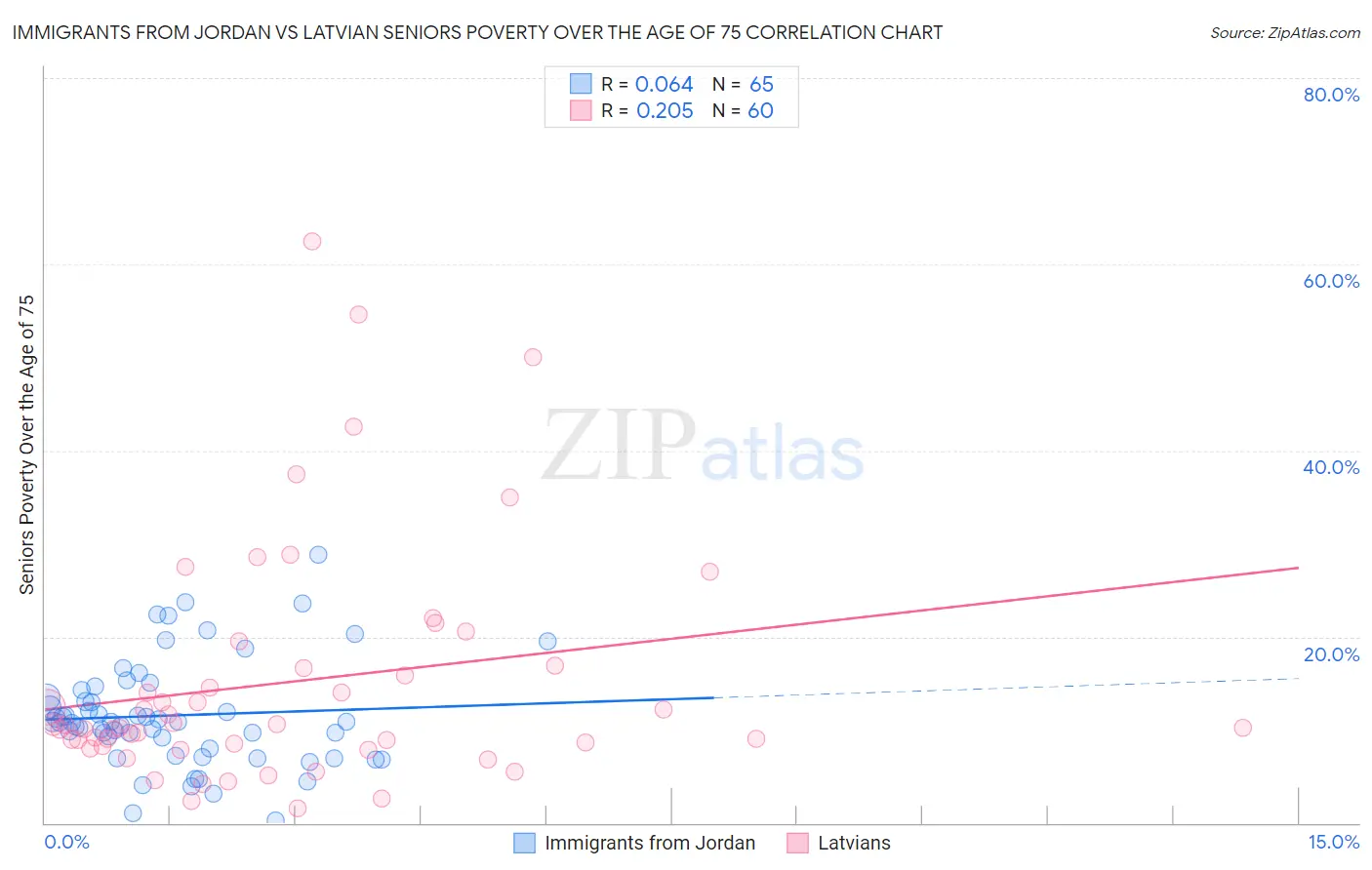 Immigrants from Jordan vs Latvian Seniors Poverty Over the Age of 75