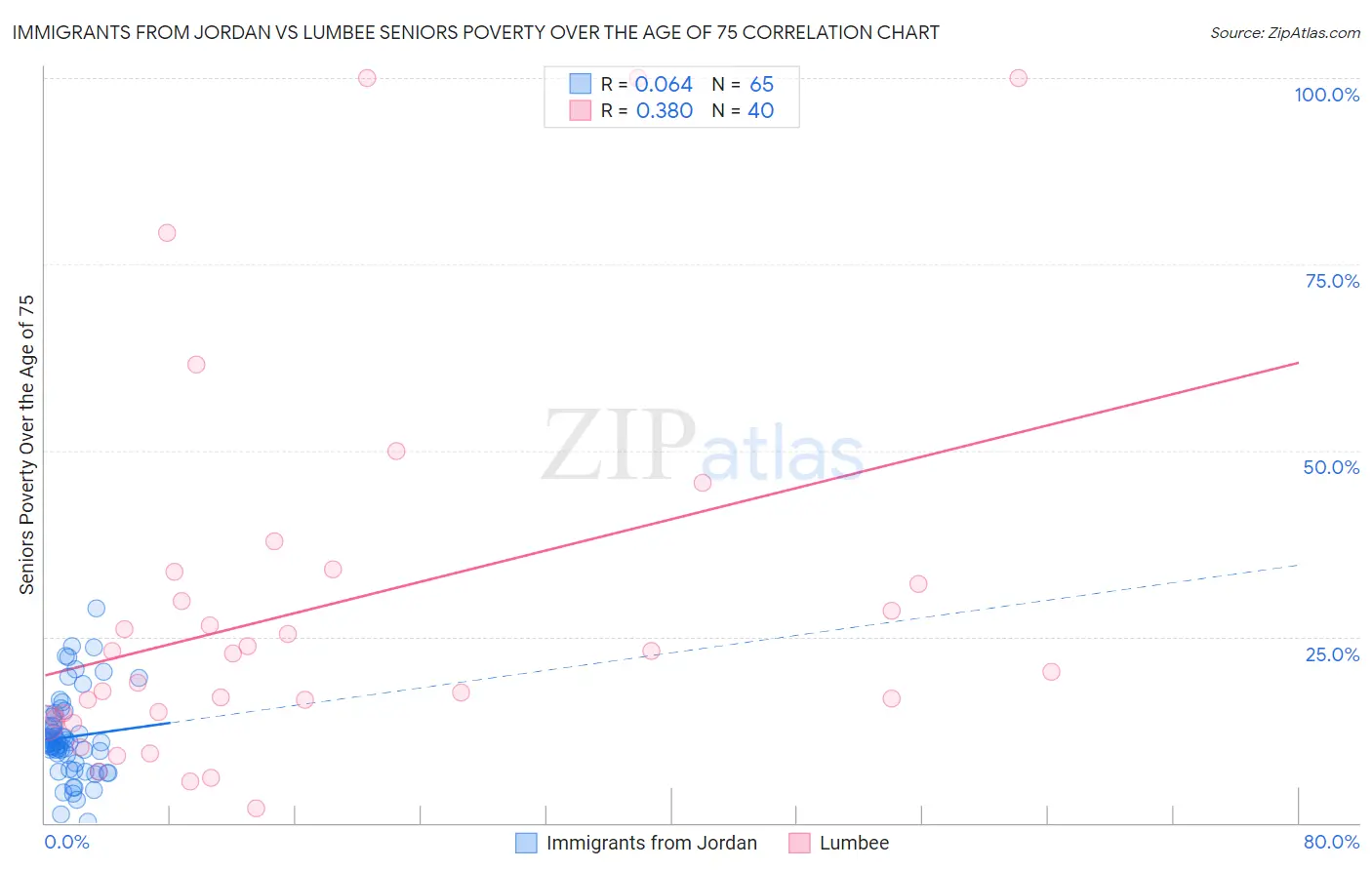 Immigrants from Jordan vs Lumbee Seniors Poverty Over the Age of 75