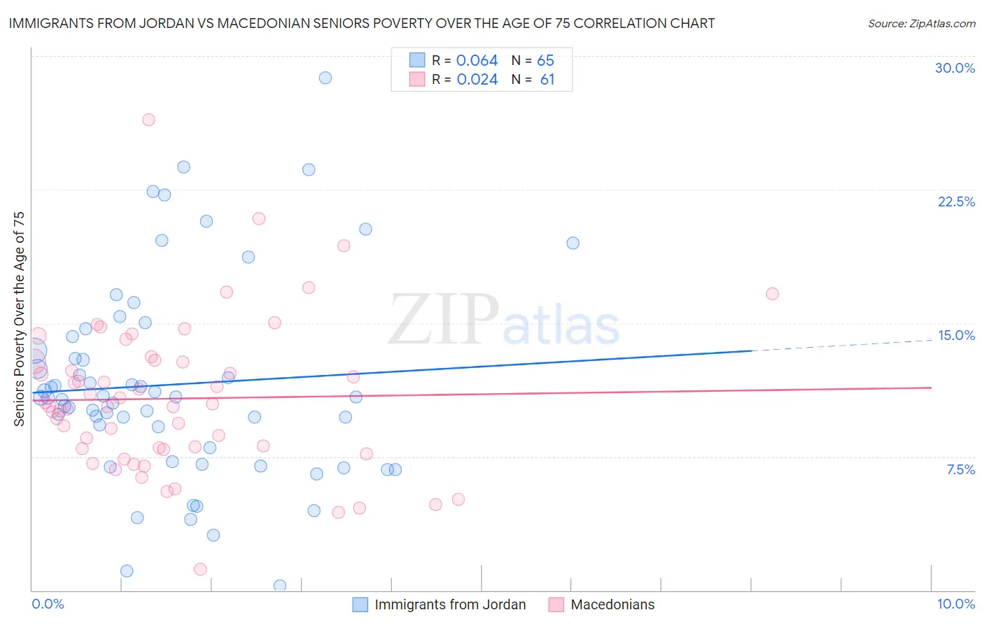 Immigrants from Jordan vs Macedonian Seniors Poverty Over the Age of 75