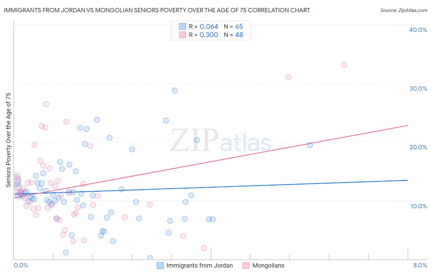 Immigrants from Jordan vs Mongolian Seniors Poverty Over the Age of 75