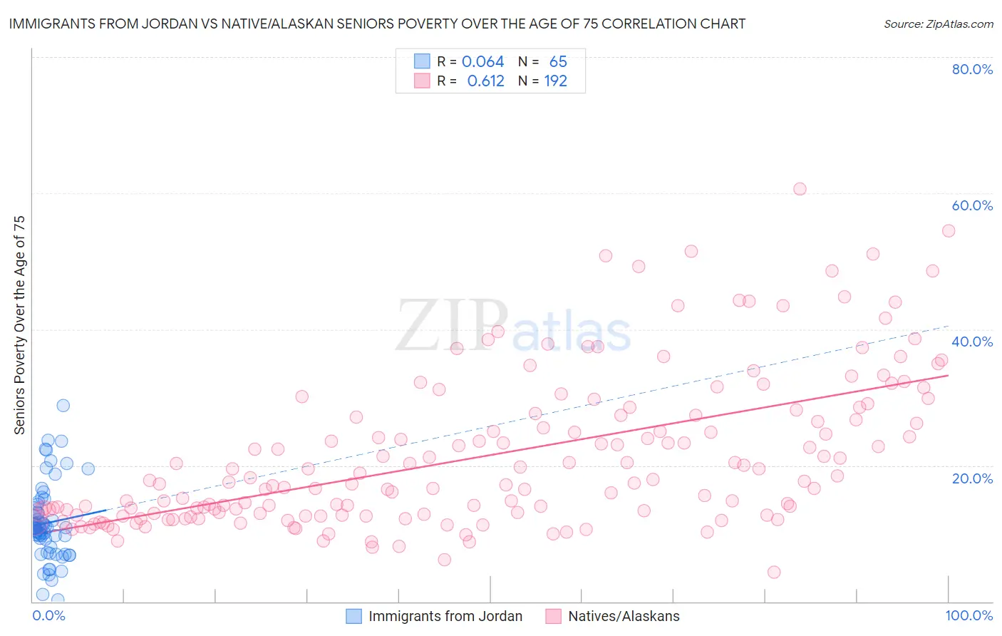 Immigrants from Jordan vs Native/Alaskan Seniors Poverty Over the Age of 75