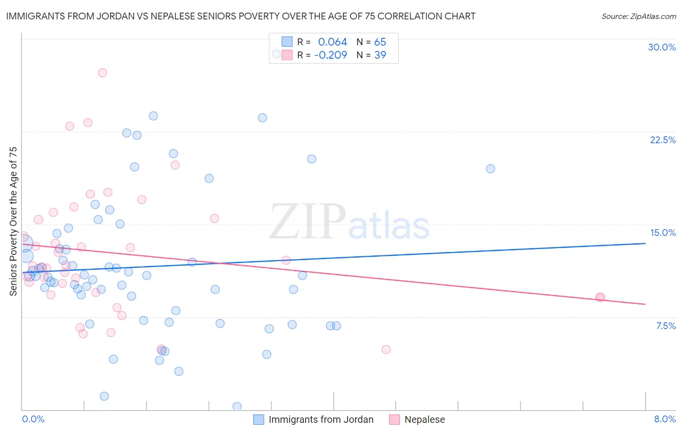 Immigrants from Jordan vs Nepalese Seniors Poverty Over the Age of 75