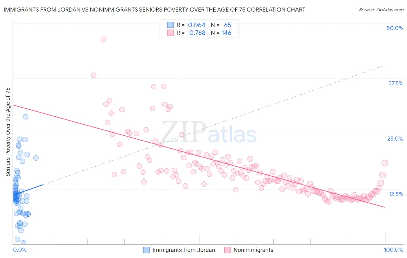 Immigrants from Jordan vs Nonimmigrants Seniors Poverty Over the Age of 75