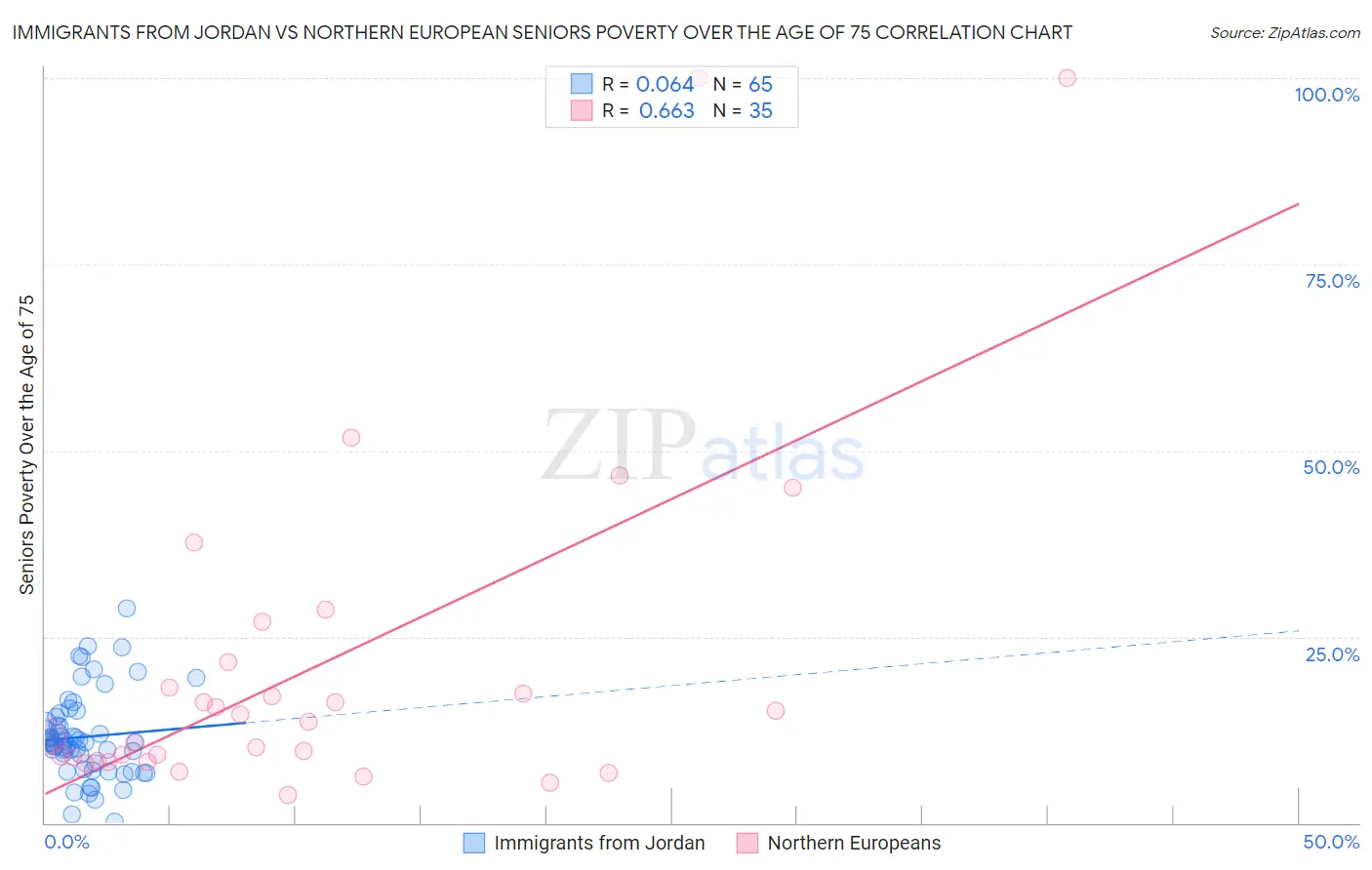 Immigrants from Jordan vs Northern European Seniors Poverty Over the Age of 75