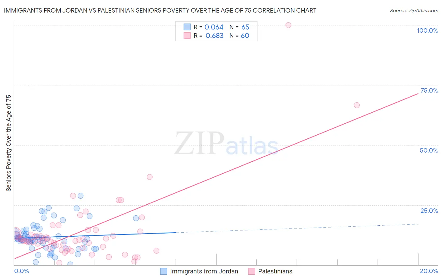 Immigrants from Jordan vs Palestinian Seniors Poverty Over the Age of 75