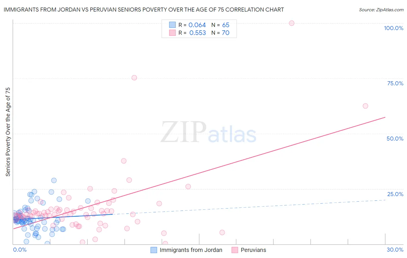 Immigrants from Jordan vs Peruvian Seniors Poverty Over the Age of 75