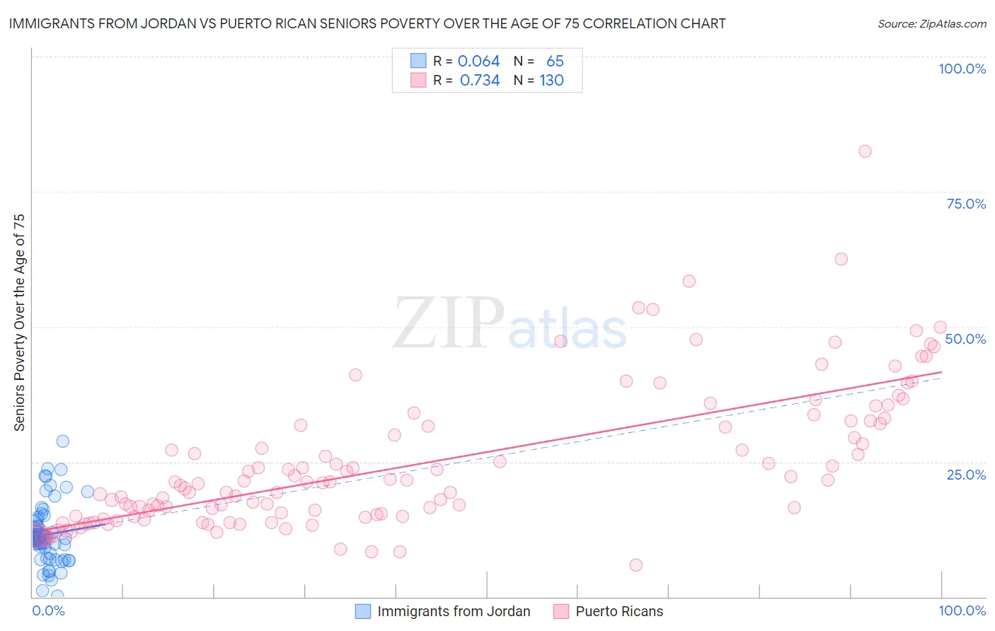 Immigrants from Jordan vs Puerto Rican Seniors Poverty Over the Age of 75