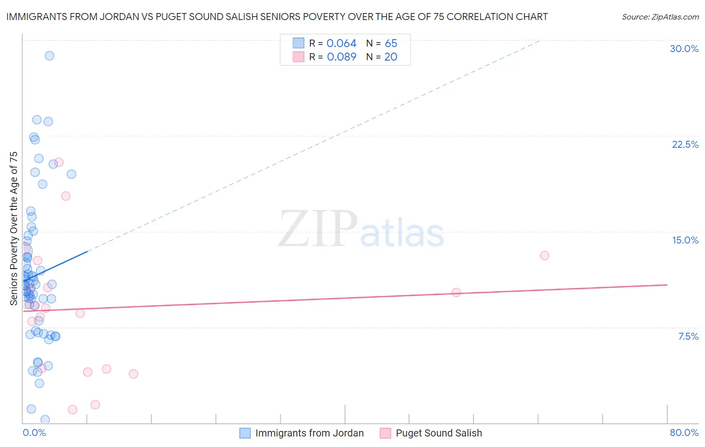 Immigrants from Jordan vs Puget Sound Salish Seniors Poverty Over the Age of 75