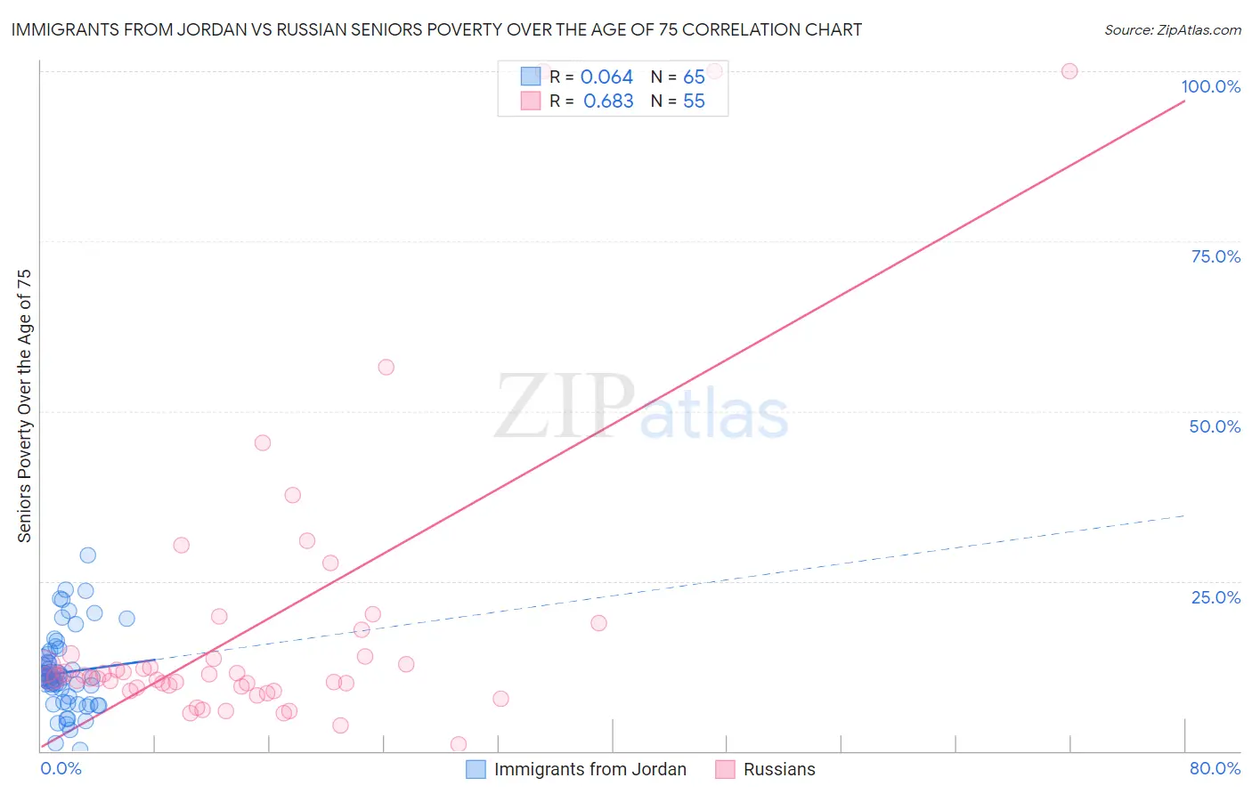 Immigrants from Jordan vs Russian Seniors Poverty Over the Age of 75