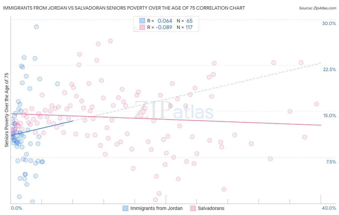 Immigrants from Jordan vs Salvadoran Seniors Poverty Over the Age of 75