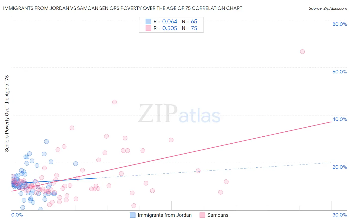 Immigrants from Jordan vs Samoan Seniors Poverty Over the Age of 75