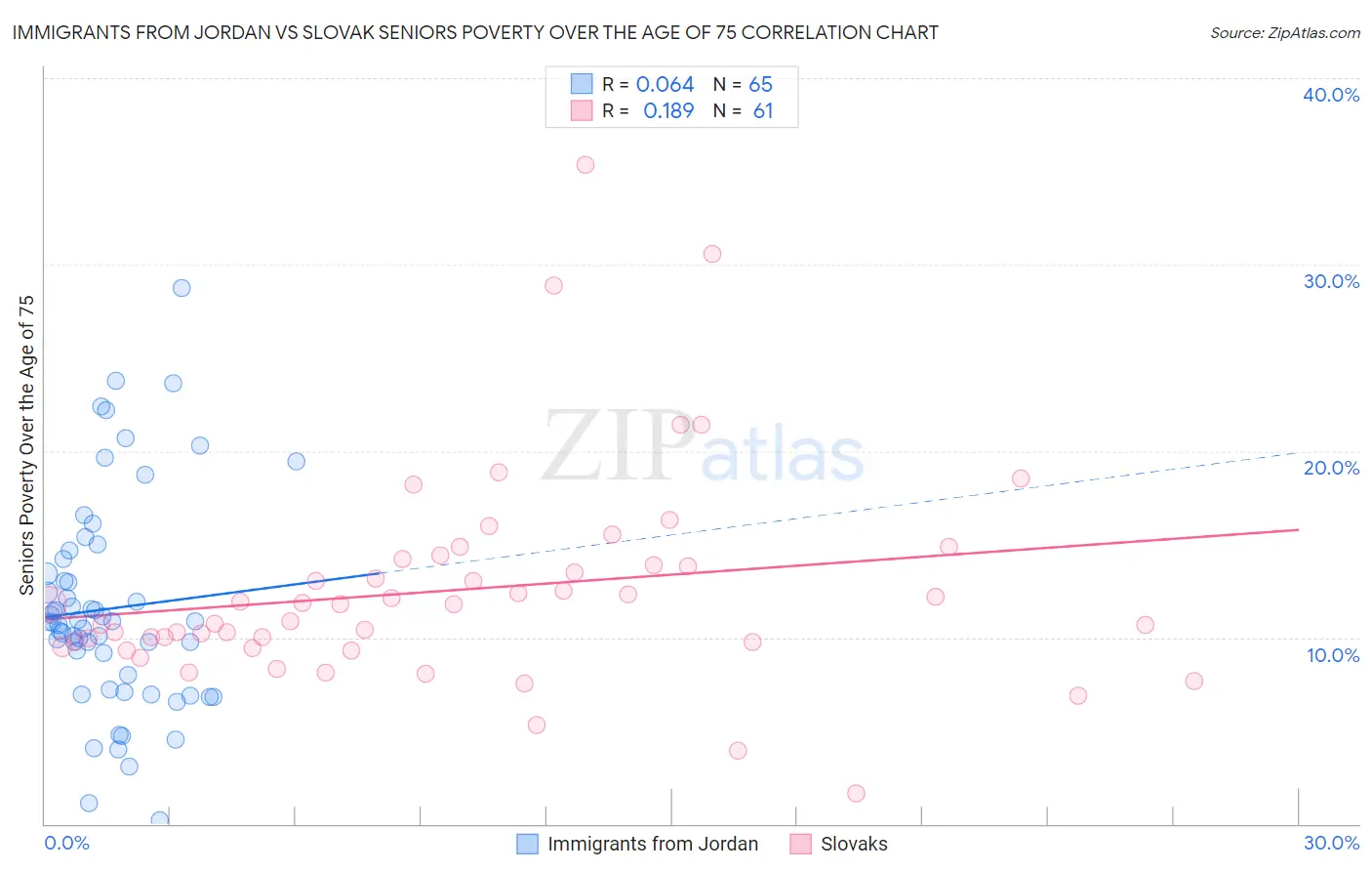 Immigrants from Jordan vs Slovak Seniors Poverty Over the Age of 75