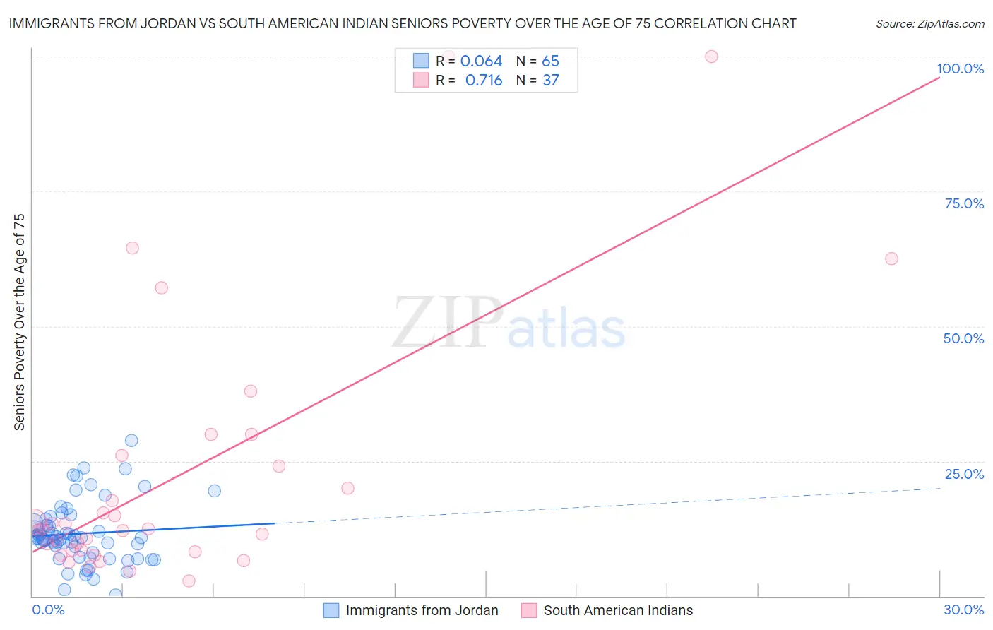 Immigrants from Jordan vs South American Indian Seniors Poverty Over the Age of 75