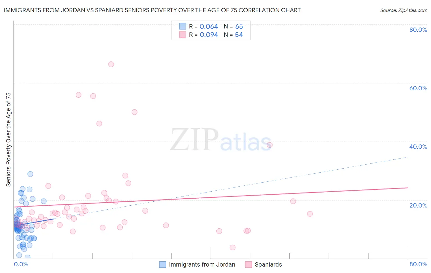 Immigrants from Jordan vs Spaniard Seniors Poverty Over the Age of 75