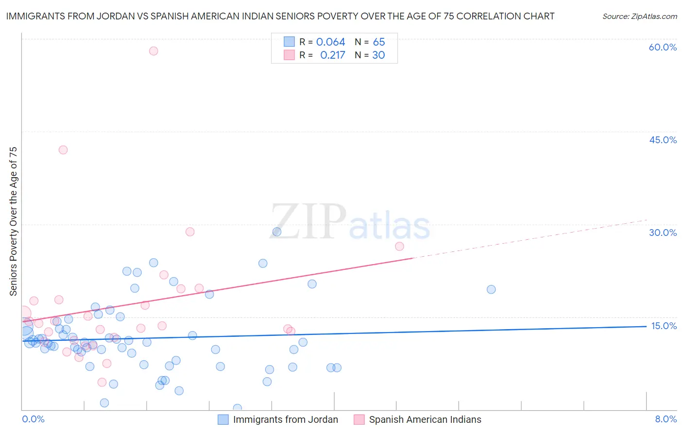 Immigrants from Jordan vs Spanish American Indian Seniors Poverty Over the Age of 75