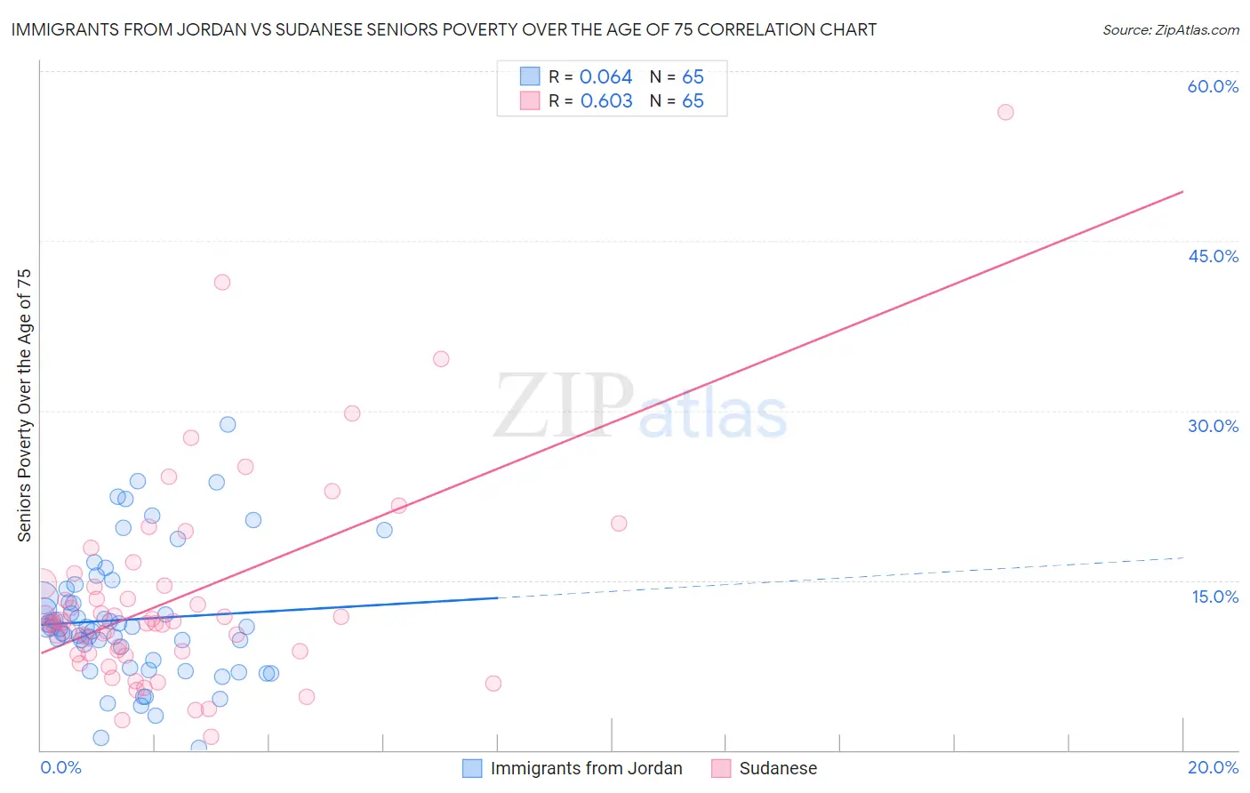 Immigrants from Jordan vs Sudanese Seniors Poverty Over the Age of 75