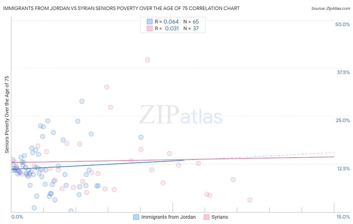 Immigrants from Jordan vs Syrian Seniors Poverty Over the Age of 75