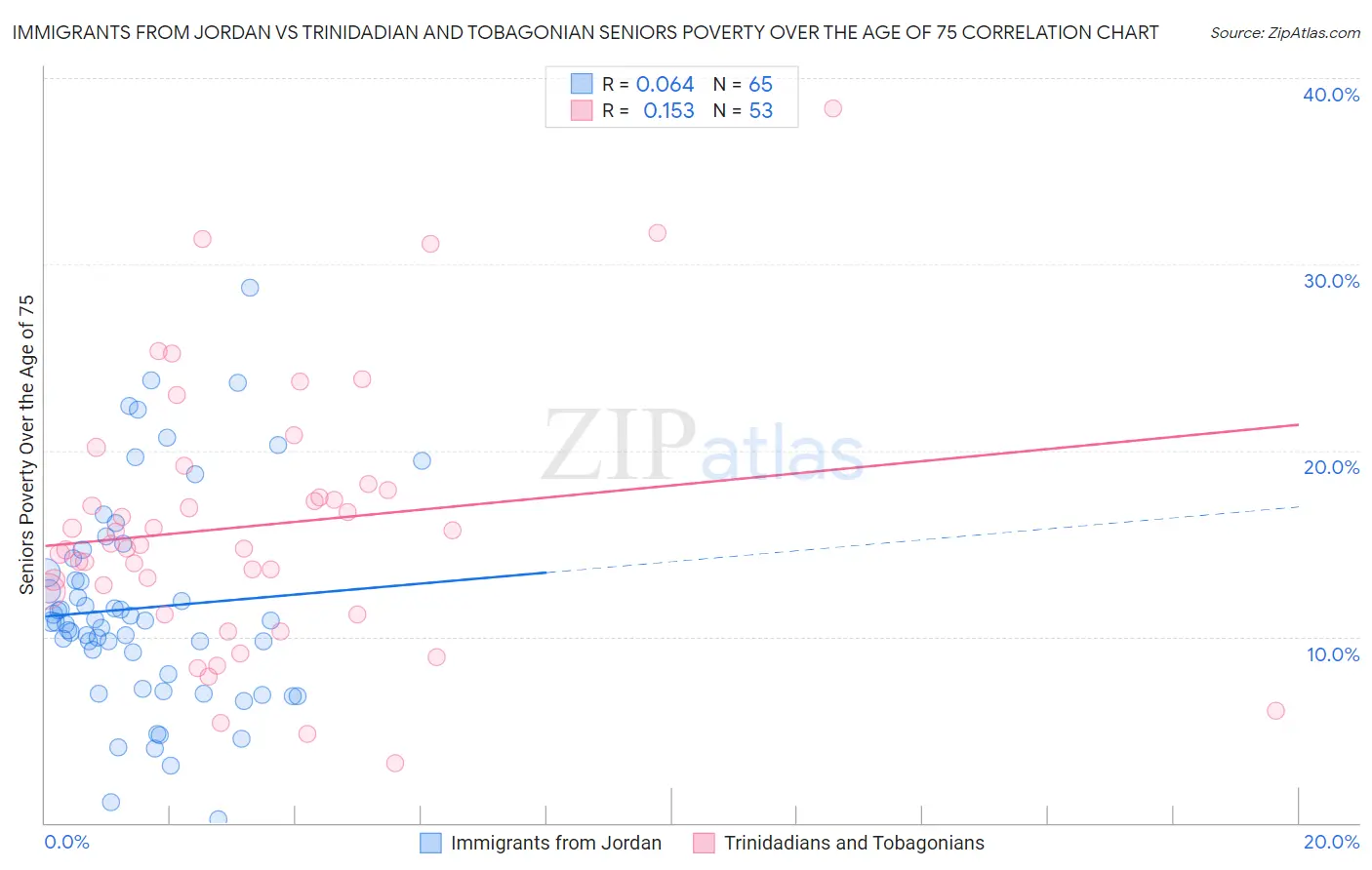 Immigrants from Jordan vs Trinidadian and Tobagonian Seniors Poverty Over the Age of 75